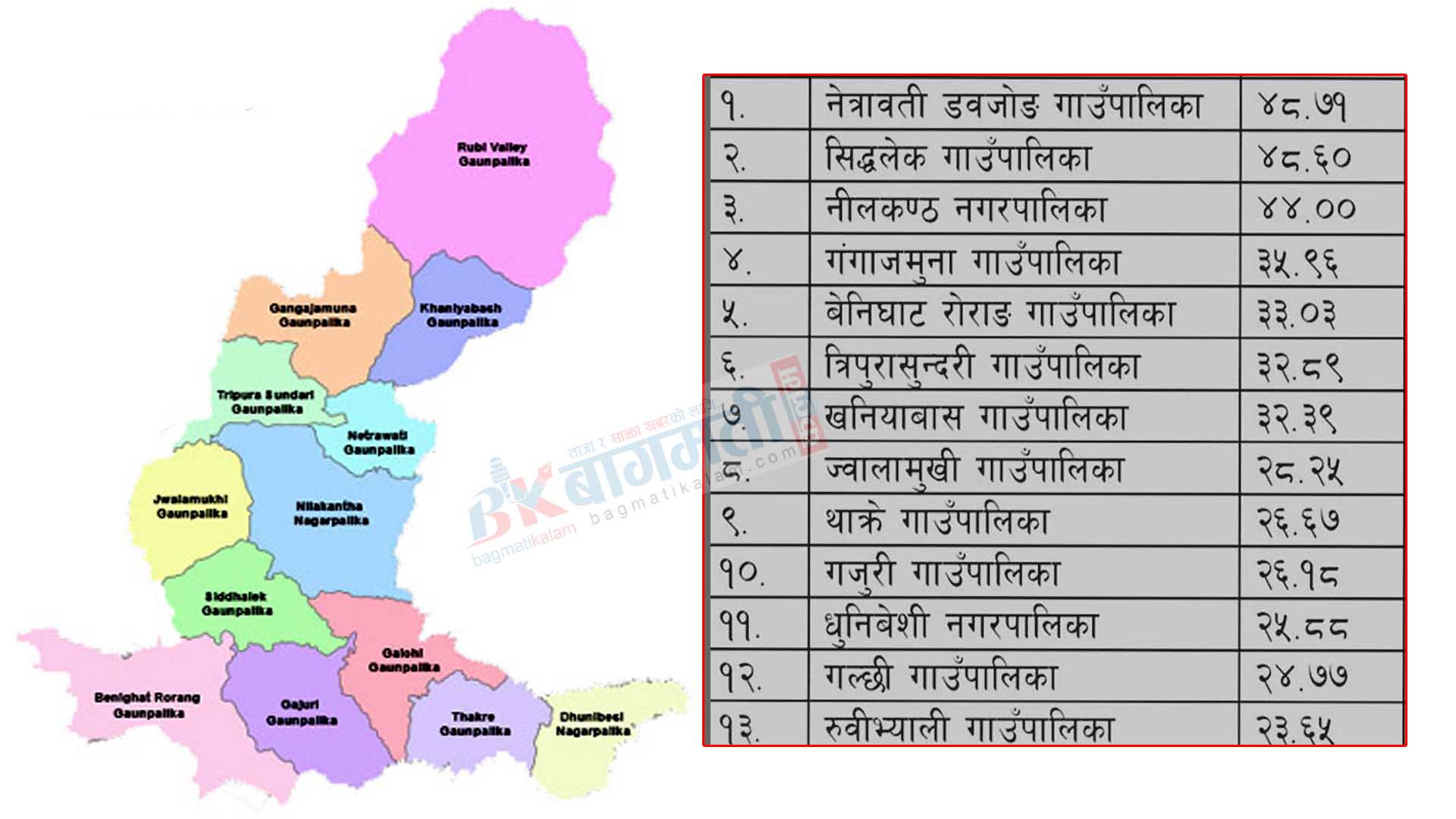 धादिङका स्थानिय तहहरुले कार्यसम्पादन मूल्याङ्कनमा कति–कति अङ्क पाए ?