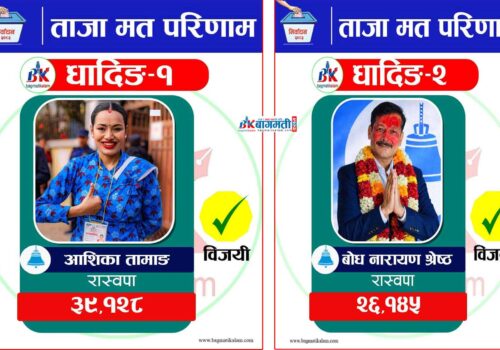 धादिङमा रास्वपाको ऐतिहासिक ‘क्लिन स्वीप’ : दुईवटै क्षेत्रमा भारी मतान्तरले विजयी