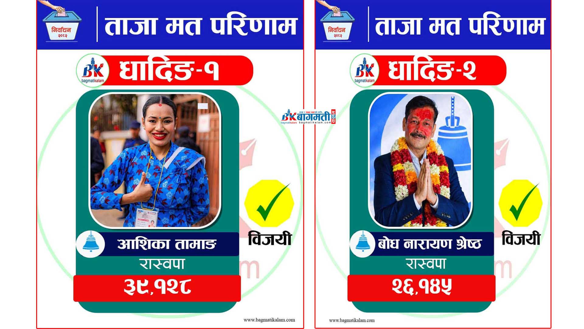 धादिङमा रास्वपाको ऐतिहासिक ‘क्लिन स्वीप’ : दुईवटै क्षेत्रमा भारी मतान्तरले विजयी